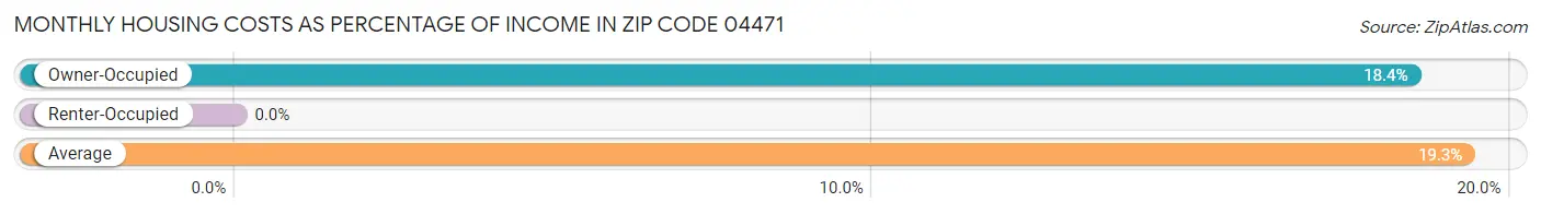 Monthly Housing Costs as Percentage of Income in Zip Code 04471