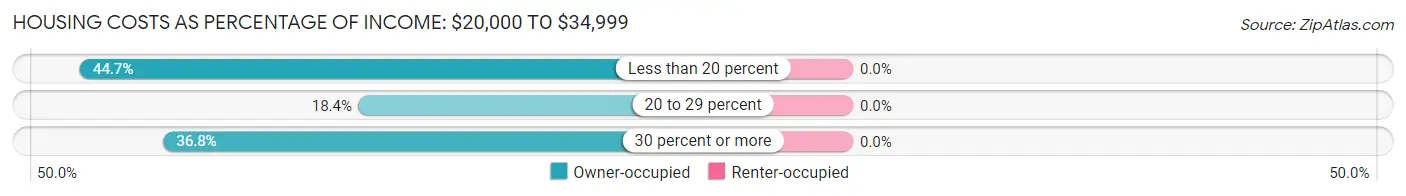 Housing Costs as Percentage of Income in Zip Code 04471: <span>$20,000 to $34,999</span>