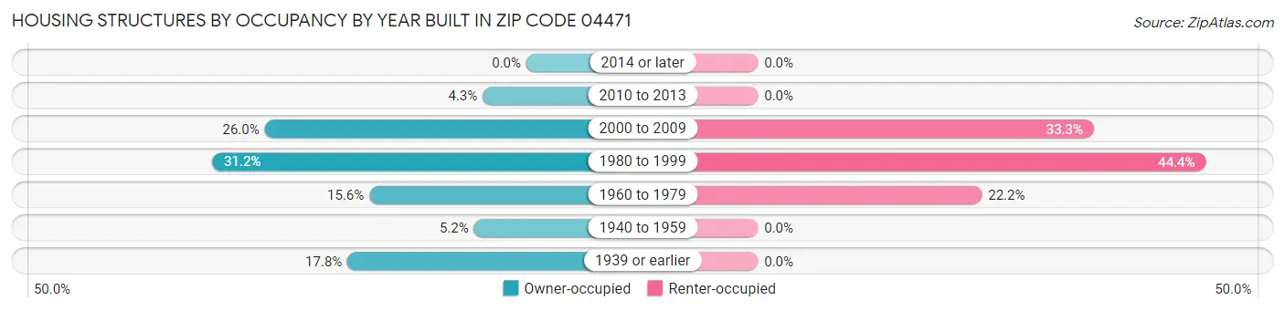 Housing Structures by Occupancy by Year Built in Zip Code 04471