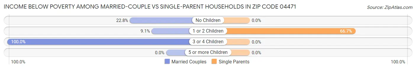 Income Below Poverty Among Married-Couple vs Single-Parent Households in Zip Code 04471