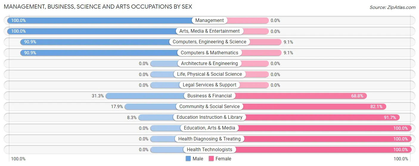 Management, Business, Science and Arts Occupations by Sex in Zip Code 04471