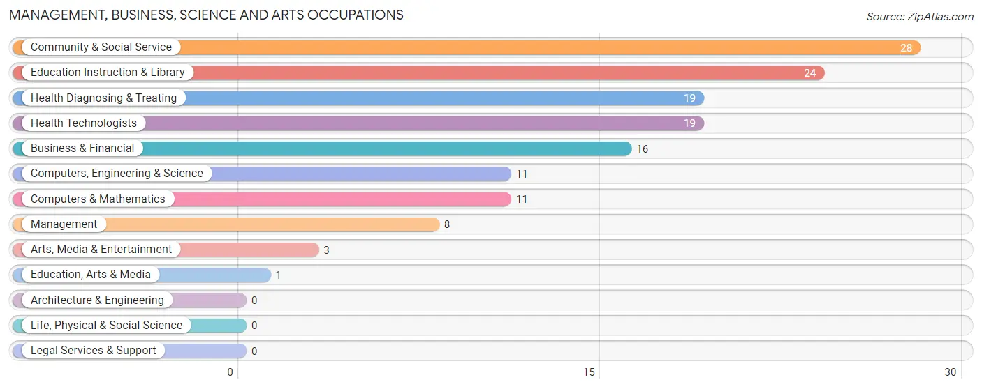 Management, Business, Science and Arts Occupations in Zip Code 04471