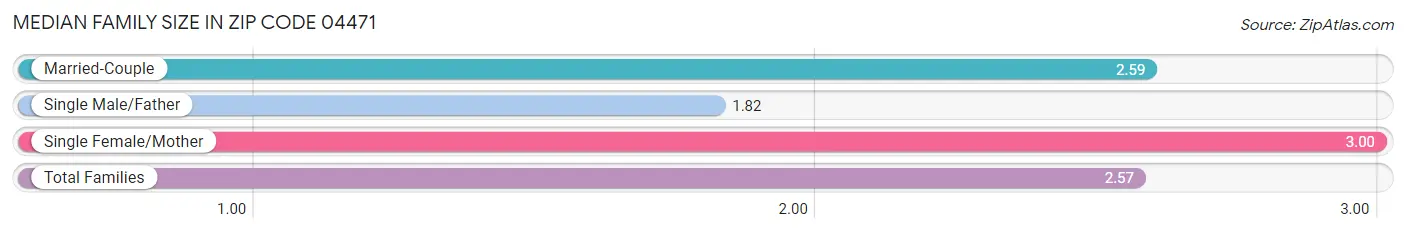 Median Family Size in Zip Code 04471