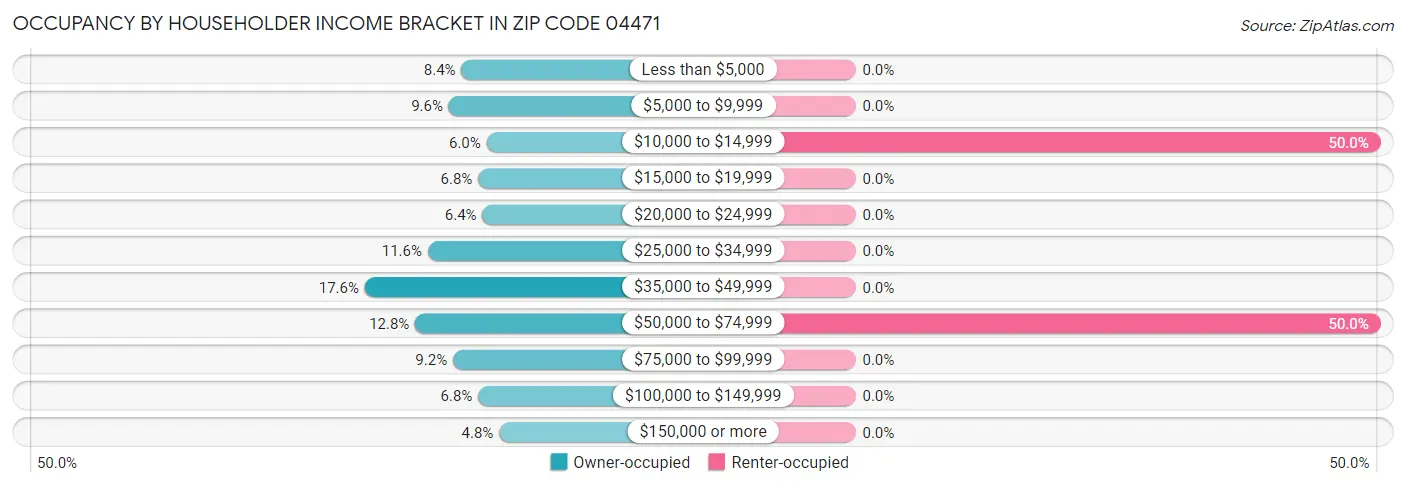 Occupancy by Householder Income Bracket in Zip Code 04471