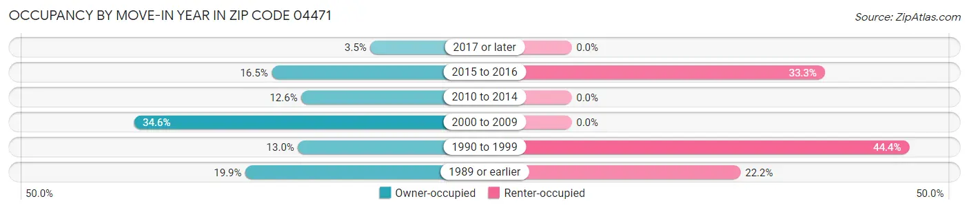 Occupancy by Move-In Year in Zip Code 04471