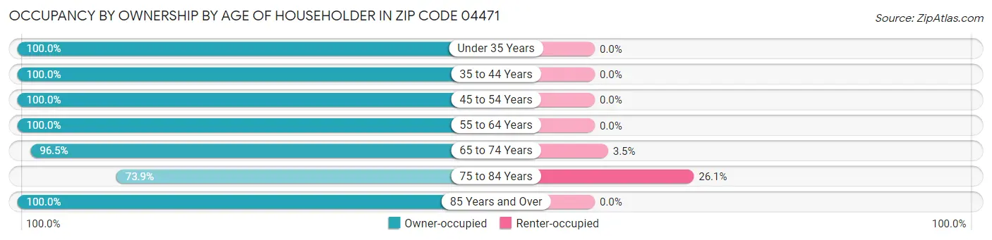 Occupancy by Ownership by Age of Householder in Zip Code 04471