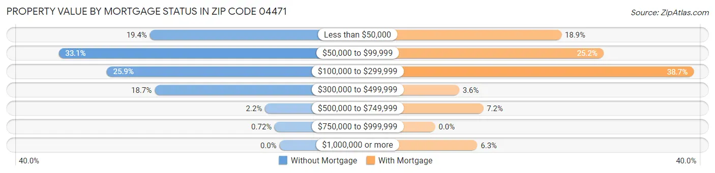 Property Value by Mortgage Status in Zip Code 04471