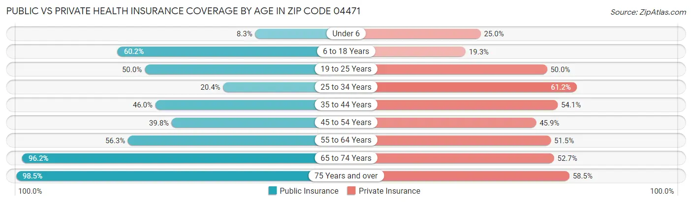 Public vs Private Health Insurance Coverage by Age in Zip Code 04471
