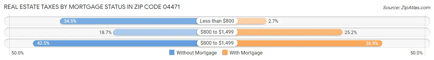 Real Estate Taxes by Mortgage Status in Zip Code 04471