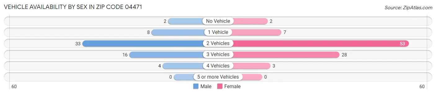Vehicle Availability by Sex in Zip Code 04471