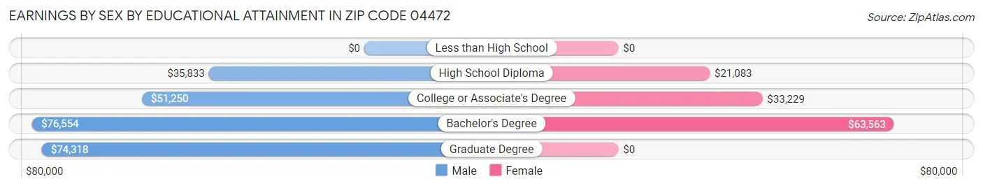Earnings by Sex by Educational Attainment in Zip Code 04472
