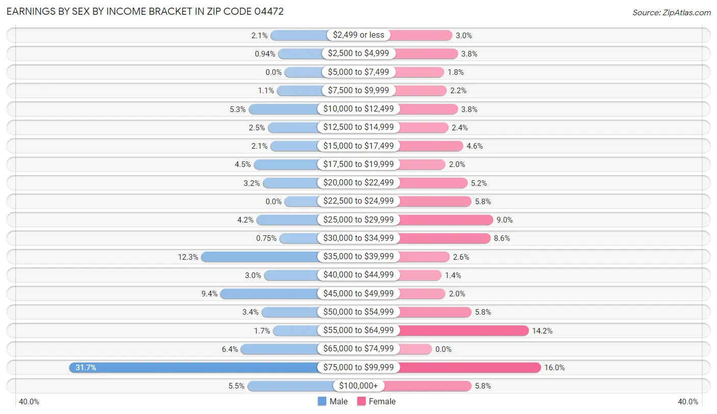 Earnings by Sex by Income Bracket in Zip Code 04472
