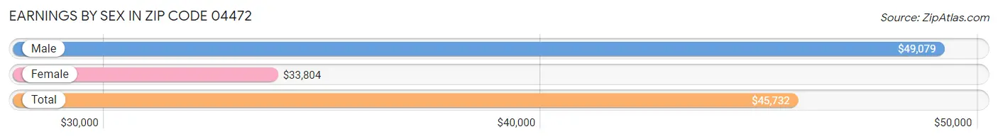 Earnings by Sex in Zip Code 04472
