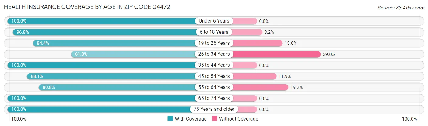Health Insurance Coverage by Age in Zip Code 04472