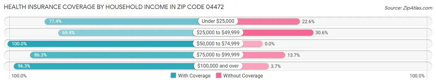 Health Insurance Coverage by Household Income in Zip Code 04472