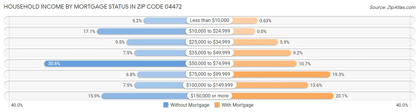 Household Income by Mortgage Status in Zip Code 04472