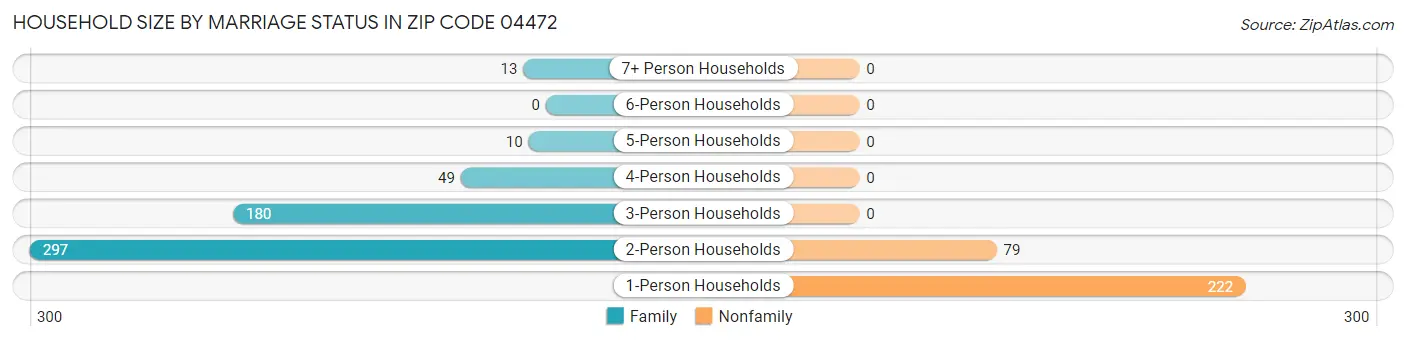 Household Size by Marriage Status in Zip Code 04472
