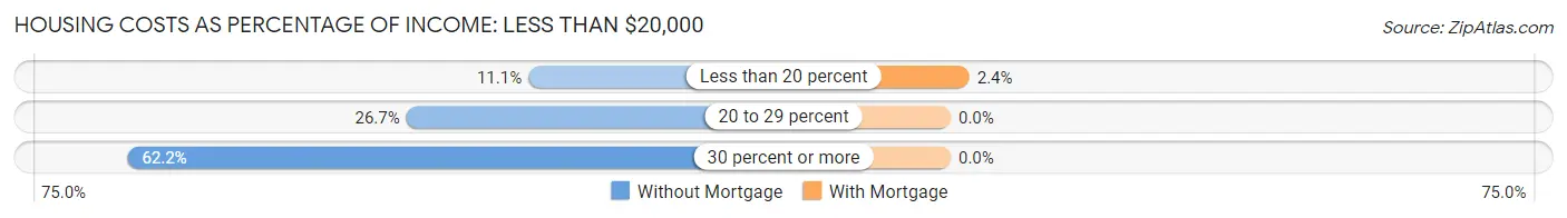 Housing Costs as Percentage of Income in Zip Code 04472: <span>Less than $20,000</span>