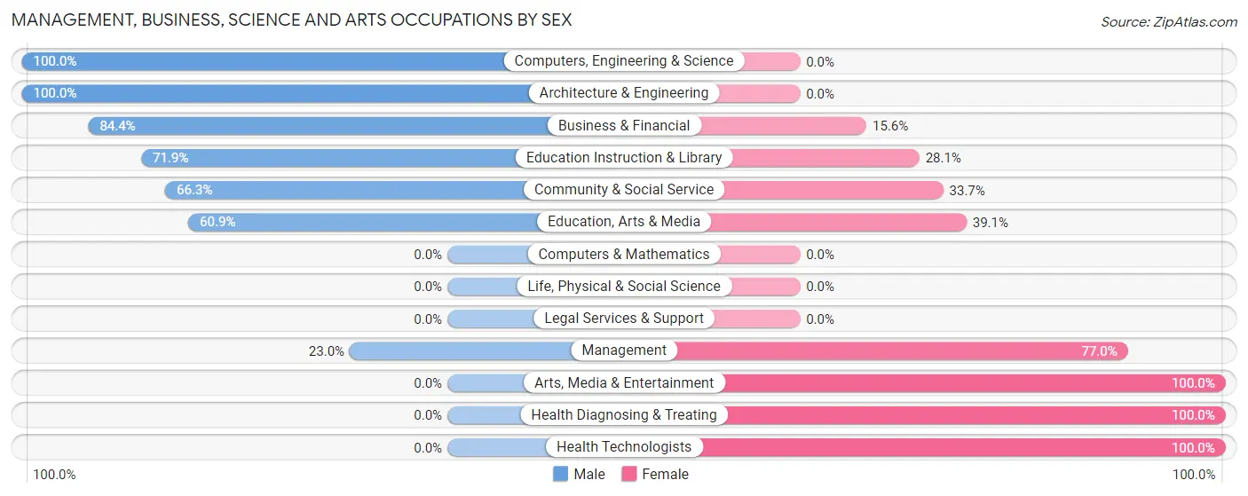 Management, Business, Science and Arts Occupations by Sex in Zip Code 04472