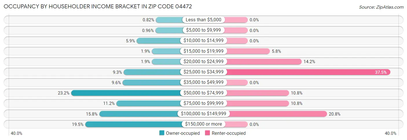 Occupancy by Householder Income Bracket in Zip Code 04472