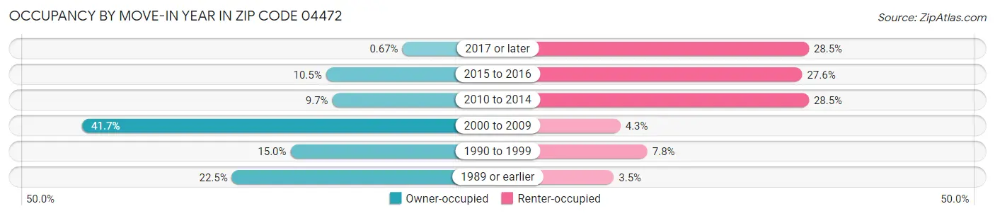 Occupancy by Move-In Year in Zip Code 04472