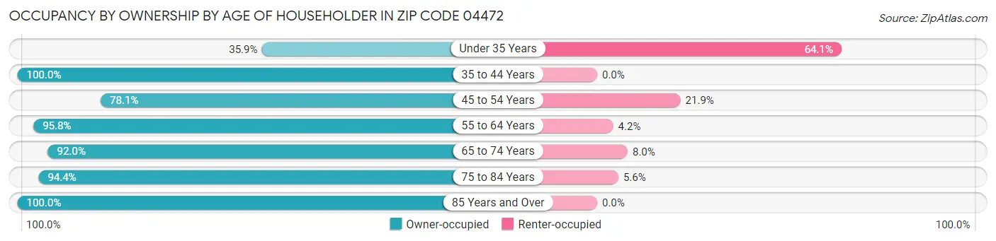 Occupancy by Ownership by Age of Householder in Zip Code 04472