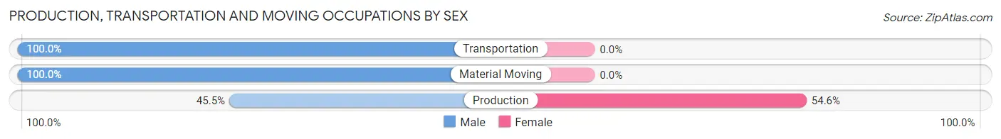 Production, Transportation and Moving Occupations by Sex in Zip Code 04472