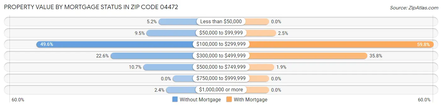 Property Value by Mortgage Status in Zip Code 04472