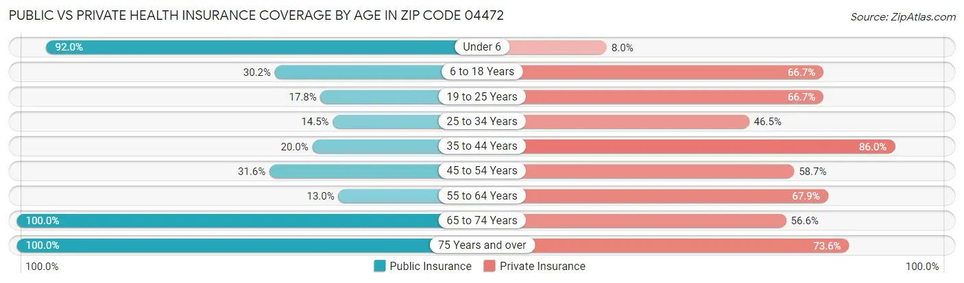 Public vs Private Health Insurance Coverage by Age in Zip Code 04472