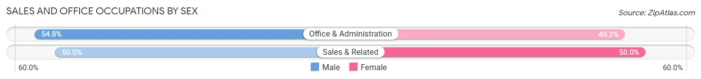 Sales and Office Occupations by Sex in Zip Code 04472