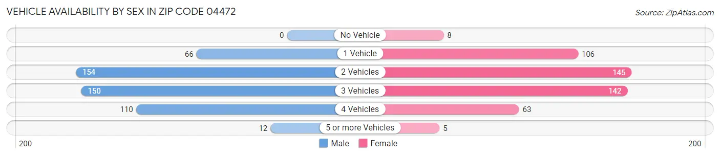 Vehicle Availability by Sex in Zip Code 04472