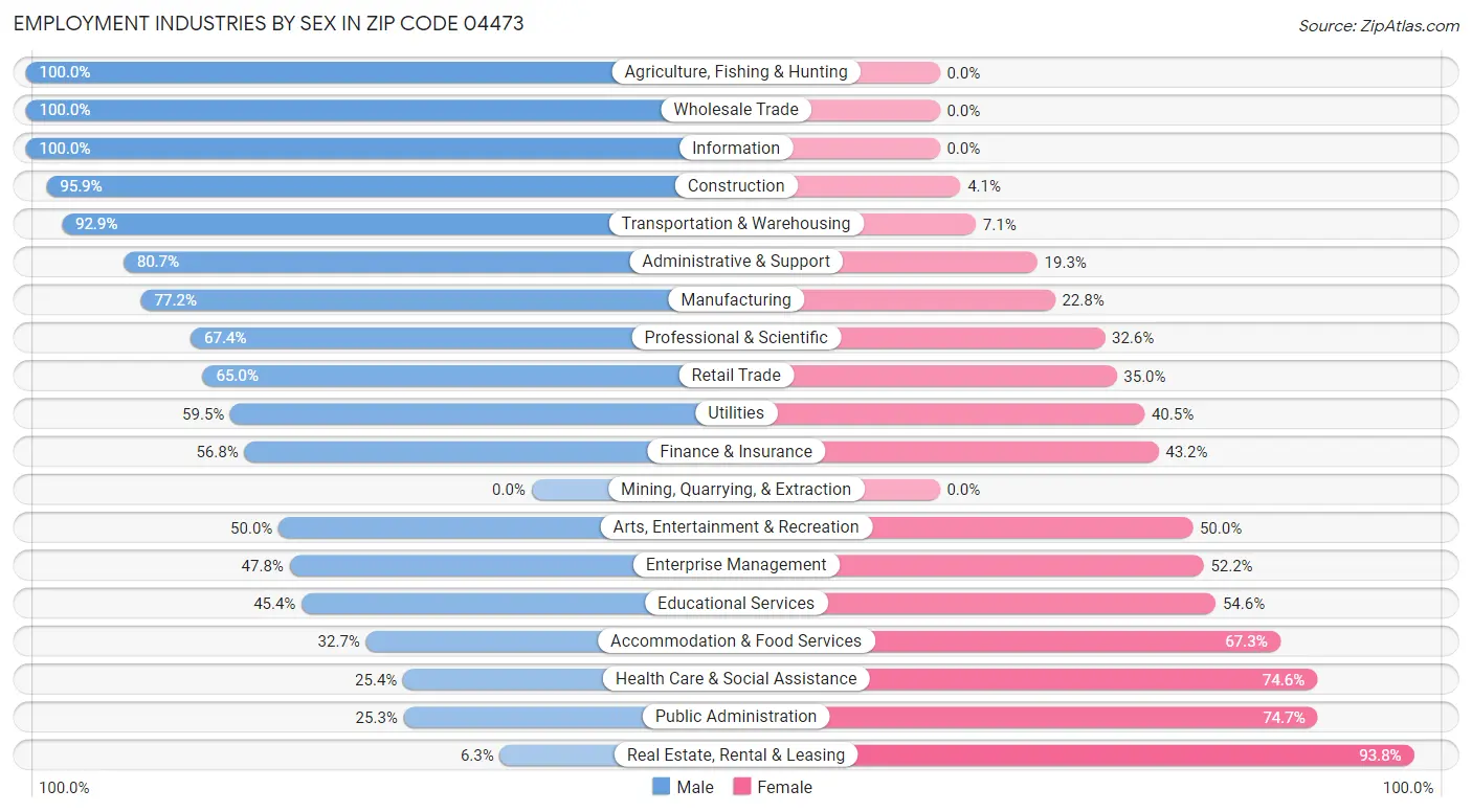 Employment Industries by Sex in Zip Code 04473