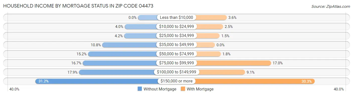 Household Income by Mortgage Status in Zip Code 04473