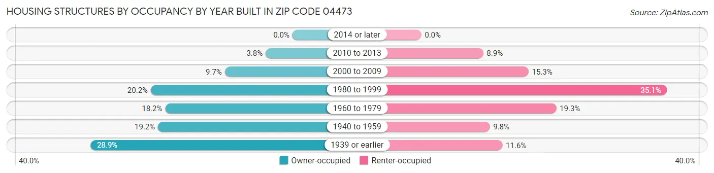 Housing Structures by Occupancy by Year Built in Zip Code 04473