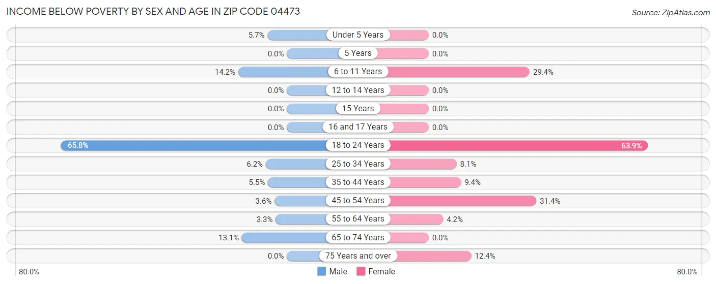 Income Below Poverty by Sex and Age in Zip Code 04473