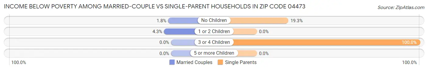 Income Below Poverty Among Married-Couple vs Single-Parent Households in Zip Code 04473