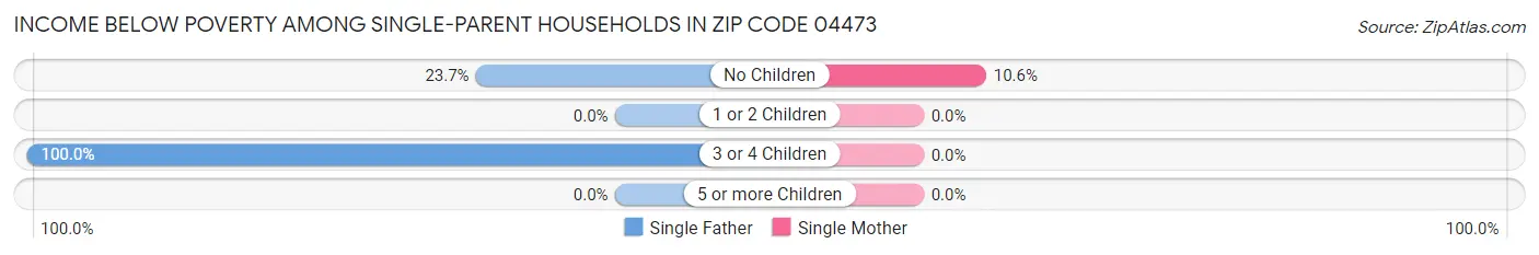 Income Below Poverty Among Single-Parent Households in Zip Code 04473