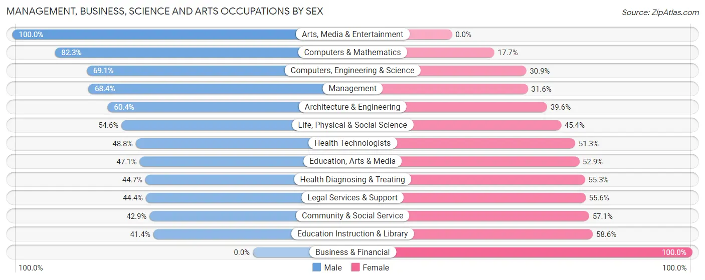 Management, Business, Science and Arts Occupations by Sex in Zip Code 04473