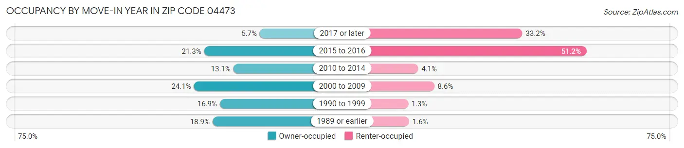 Occupancy by Move-In Year in Zip Code 04473