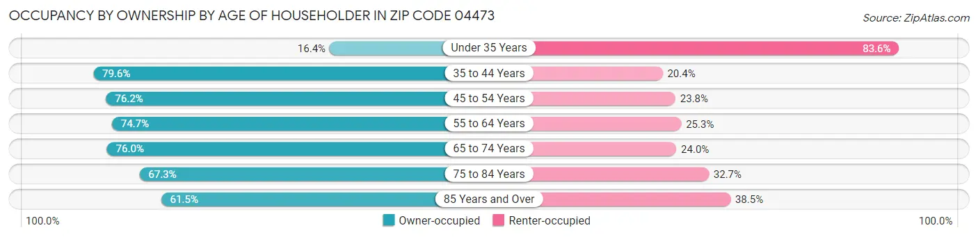 Occupancy by Ownership by Age of Householder in Zip Code 04473