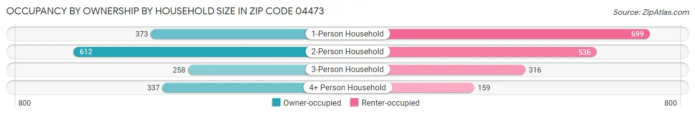 Occupancy by Ownership by Household Size in Zip Code 04473