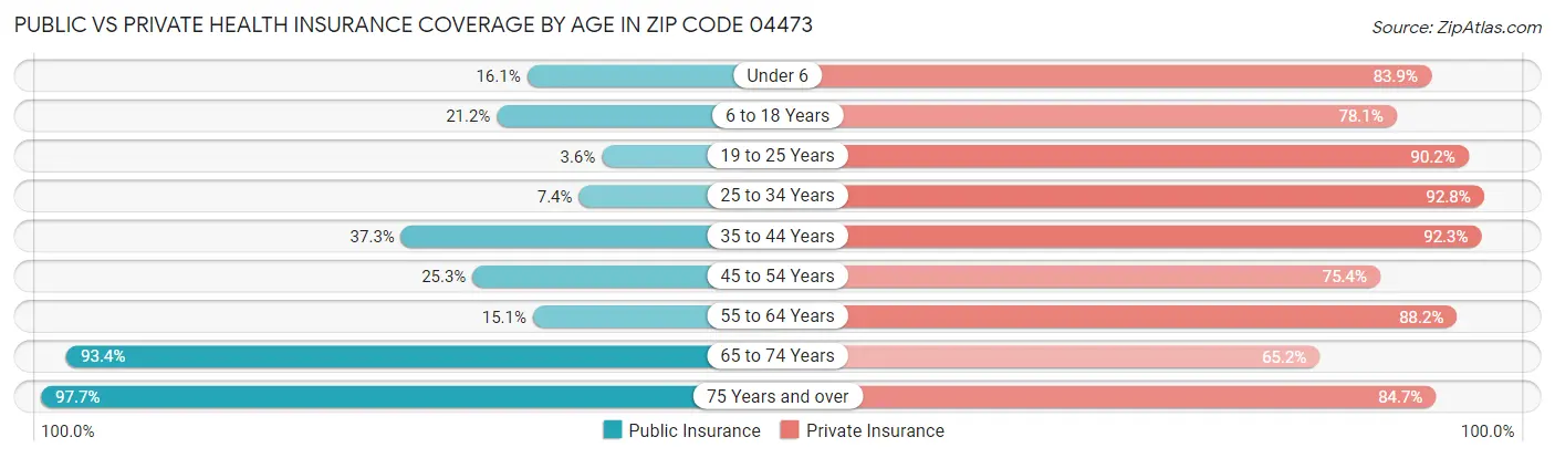 Public vs Private Health Insurance Coverage by Age in Zip Code 04473