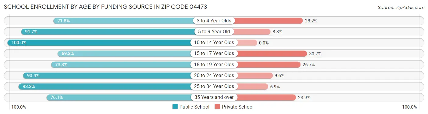 School Enrollment by Age by Funding Source in Zip Code 04473
