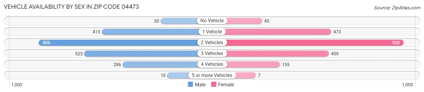 Vehicle Availability by Sex in Zip Code 04473