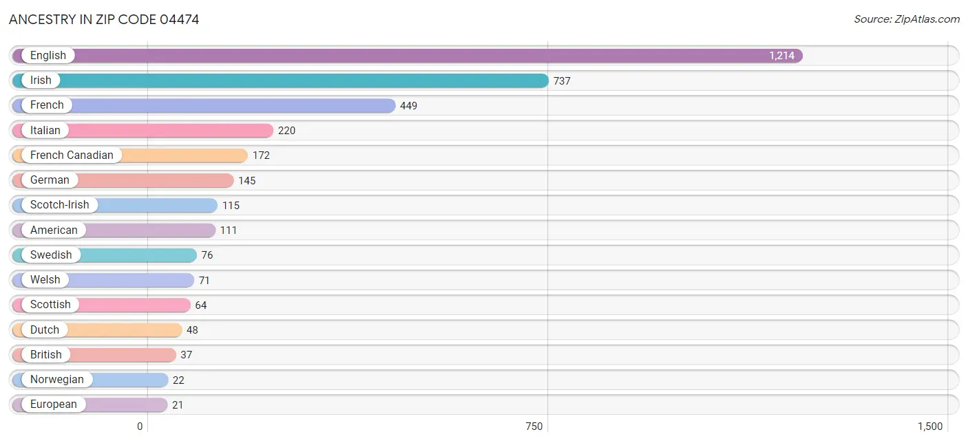 Ancestry in Zip Code 04474