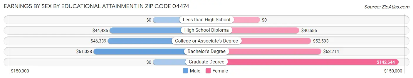 Earnings by Sex by Educational Attainment in Zip Code 04474