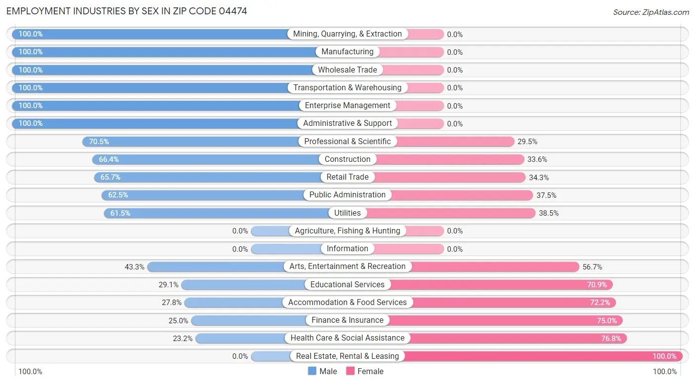 Employment Industries by Sex in Zip Code 04474