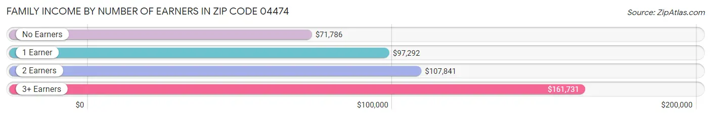 Family Income by Number of Earners in Zip Code 04474