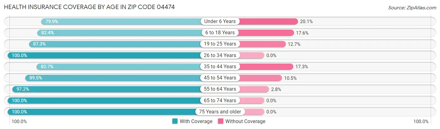 Health Insurance Coverage by Age in Zip Code 04474