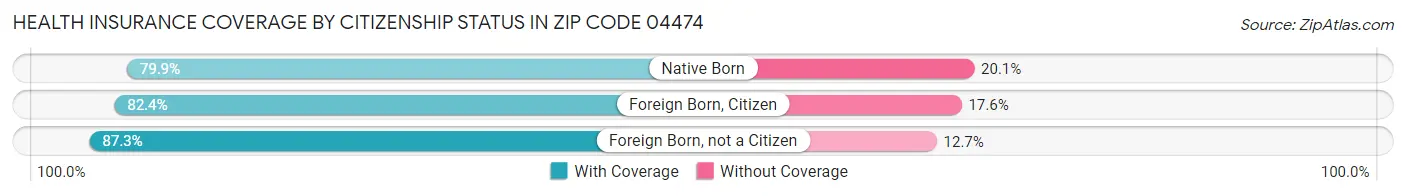 Health Insurance Coverage by Citizenship Status in Zip Code 04474